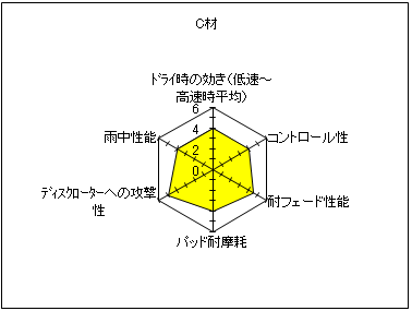 C材