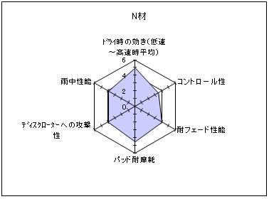 N材